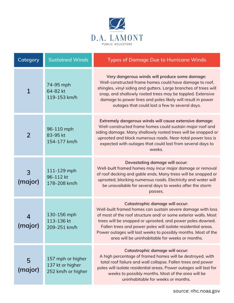 hurricane damage chart - Hurricanes: The Most Expensive Natural Disaster